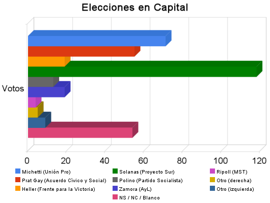 Encuesta Capital